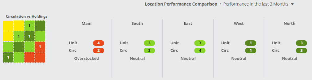location-performance